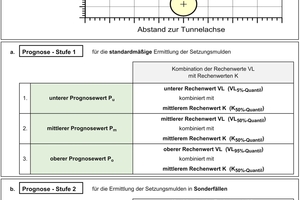  Tabelle 3 Ausgewählte Kombinationen von Rechenwerten VL (Volume Loss) und K (Parameter der Setzungsmuldenbreite) zur Generierung von Prognosewerten für die Setzungsabschätzung:a) Standardmäßig anzuwendende Prognose-Stufe 1b) In Sonderfällen, je nach Aufgabenstellung anzuwendende Prognose-Stufe 2 