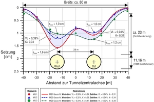  8	Katzenbergtunnel: Setzungsmulden in Tunnel-Querrichtung. Messwerte der Unterfahrung des Messfeldes B3 (Messquerschnitte MQ1–MQ3) mit zwei EPB-TBMs (Bohrdurchmesser 11,16 m) zzgl. Rückrechnung mit Angaben zum Volume Loss (VL) und zum Parameter der Setzungsmuldenbreite K 