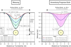  11	Mailand, Metro-Linie 5: EPB-TBM (Ø 6,70 m) in mitteldicht bis dicht gelagerten Sanden und Kiesen, z.T. schluffig, Setzungsmulden in Querrichtung bei 11,65 m Firstüberdeckung (Fargnoli et al. 2013) – links: Messwerte (analog Bild 6); rechts: Anwendung der Prognose-Stufe 1 mit Rechenwert-Kombinationen gemäß Tab. 3a 