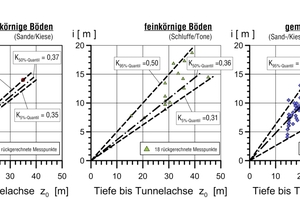  4	Auswertung von ausgeführten TBM-Projekten mit Flüssigkeits- bzw. Erddruckschild (Projektliste siehe Bild 3): aus rund 100 gemessenen Setzungsmulden rückgerechneter Parameter der Setzungsmuldenbreite K für unterschiedliche Böden 