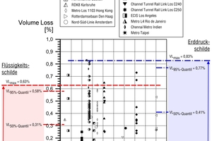  3	Auswertung von ausgeführten TBM-Projekten mit Flüssigkeits- bzw. Erddruckschild: aus rund 100 gemessenen Setzungs­mulden rückgerechnete Volume Loss-Werte 
