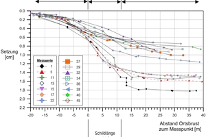  10	Setzungsmulde in Tunnel-Längsrichtung oberhalb der Weströhre Katzenbergtunnel, Messwerte der Unterfahrung des Messfeldes B3 