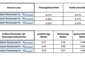  Tabelle 2 Ergebnis der statistischen Analyse von rund 100 Setzungsmulden:a) 	Volume Loss (VL)-Quantile/-Rechenwerte für Flüssigkeits- bzw. Erddruckschildeb) 	K-Wert-Quantile/-Rechenwerte (Parameter der Setzungsmuldenbreite) für Flüssigkeits- und Erddruckschilde 