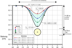  6	Mailand, Metro-Linie 5: EPB-TBM (Ø 6,70 m) in mitteldicht bis dicht gelagerten Sanden und Kiesen, z.T. schluffig, Setzungs­mulden ausgewählter Messquerschnitte in Querrichtung bei 11,65 m Firstüberdeckung (Fargnoli et al. 2013):	• gemessene maximale Setzung (oberhalb der Tunnelfirste):	 8,4 mm bis 21,4 mm	• aus Setzungsmessungen rückgerechneter Volume Loss:	 VL = 0,37 % bis 0,82 %	• aus Setzungsmessungen rückgerechneter K-Wert(Breite der Setzungsmulde): 0,35 bis 0,40 