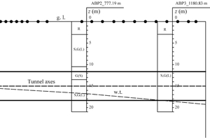  5	Mailand, Metro-Linie 5: EPB-TBM (Ø 6,70 m) – Baugrundverhältnisse entlang der Tunneltrasse: mitteldicht bis dicht gelagerte Sande und Kiese, z.T. schluffig, Grundwasserspiegel: ca. 14 m bis 20 m unter GOK; Überdeckung bis zur Tunnelachse z0 = 15 m (Fargnoli et al. 2013) 