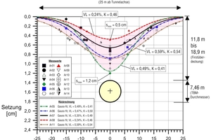  7	Metro Hong Kong (Los 1103): Flüssigkeitsschild (Ø 7,46 m) in Alluvium (kiesige, schluffige Sande) bzw. vollständig ent-festigter Granit mit Lockergesteinscharakter, Setzungsmulden in Querrichtung für die Messquerschnitte 5, 6, 7, 8 und 11, bei 11,8 m bis 18,9 m Firstüberdeckung (Park et al. 2018):	• gemessene maximale Setzung (oberhalb Tunnelfirste):	 4,9 mm bis 12 mm; (Mittelwert: 8,1 mm)	• aus Setzungsmessung rückgerechneter Volume Loss:	 VL = 0,24 % bis 0,59 %	• aus Setzungsmessung rückgerechneter K-Wert	 (Breite der Setzungsmulde): K= 0,41 bis 0,54 