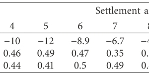  Table 1	Metro Hong Kong (Lot 1103): Slurry shield (Ø 7.46 m): Tabular evaluation of the settlement troughs of all recorded measurement 		cross-sections 