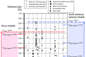  3	Evaluation of completed TBM projects with slurry or earth pressure balance shield: volume loss values back-calculated from around 100 measured settlement troughs 