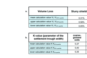  Table 2 Result of the statistical analysis of around 100 settlement troughs:a) 	Volume Loss (VL) quantiles/calculated values for slurry and earth pressure balance shields, respectively.b) 	K-value quantiles/calculated values (parameters of the settlement trough width) for slurry and earth pressure balance shields 