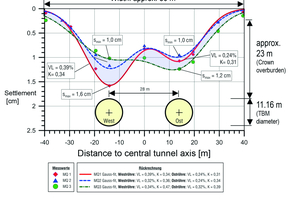  8	Katzenberg Tunnel: Settlement troughs in the transverse direction of the tunnel. Measured values of the passage under measuring field B3 (measuring cross-sections MQ1–MQ3) with two EPB-TBMs (bore diameter 11.16 m) plus back calculation with information on the volume loss (VL) and the parameter of the settlement trough width K 