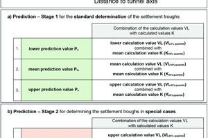  Table 3	Selected combinations of calculation values VL (volume loss) and K (parameters of the settlement trough width) to 		generate prediction values for the settlement estimation:		a) Prediction stage 1 to be used as standard		b) In special cases, depending on the requirements of the task, prediction stage 2 is used 