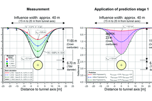  11	Milan, Metro Line 5: EPB-TBM (Ø 6.70 m) in medium-dense to densely bedded sands and gravels, partly silty, settlement troughs in transverse direction at 11.65 m crown overburden (Fargnoli et al. 2013) – left: Measured values (analogous to Fig. 6); right: Application of prediction stage 1 with calculated value combinations according to Tab. 3a 