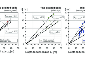  4	Evaluation of completed TBM projects with slurry or earth pressure balance shield (see Figure 3 for project list): parameter of the settlement trough width K for different ground properties, back-calculated from around 100 measured settlement troughs 