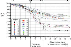  10	Settlement trough in the longitudinal direction of the tunnel above the west bore of the Katzenberg Tunnel, measured values from the passage under measurement field B3 