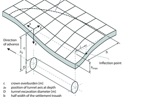  2	Schematic illustration: Settlement of the ground surface as a result of tunnelling 