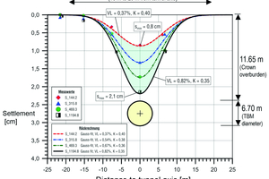  6	Milan, Metro Line 5: EPB-TBM (Ø 6.70 m) in medium-dense to densely bedded sands and gravels, partly silty, settlement troughs of selected measurement cross-sections in transverse direction at 11.65 m crown overburden (Fargnoli et al. 2013).	• Measured maximum settlement (above the tunnel crown):    8.4 mm to 21.4 mm	• Volume loss back-calculated from settlement measurements:   VL = 0.37 % to 0.82 %	• K value back-calculated from settlement measurements  (width of the settlement trough): 0.35 to 0.40 