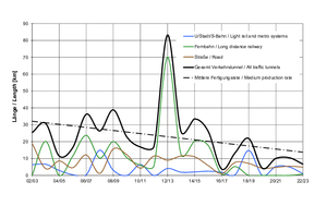  5	Course of awards in tunnel construction during the last 20 years, related to driven length 
