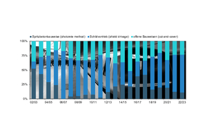  4	Methods applied for transportation tunnel construction during the last 20 years, related to driven length 