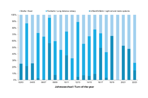  6	Transportation tunnel construction during the last 20 years: Contract-related and length-related proportions concerning the mode of transport 