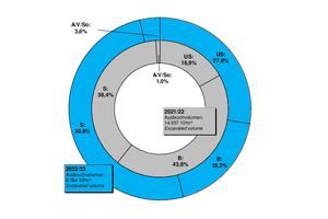  1	Proportion of the various types of tunnel utilisation (please see Table 1) 