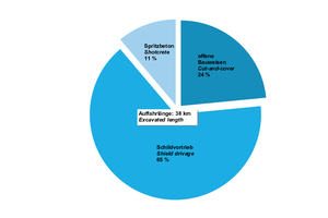  3	Construction methods of current German tunneling projects 