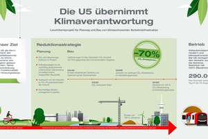  	Schematische Darstellung der CO2-Reduktionsstrategie für die U5 aus dem Jahr 2022 