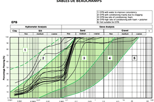  	Zusammenfassung der granulometrischen Analysen der „Sables de Beauchamp“ (SB) 