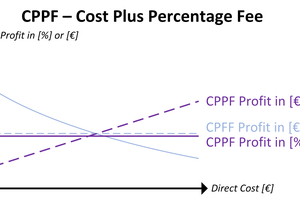  	Entwicklung des Gewinns bezogen auf die Herstellkosten (Direct Cost) bei einem CPPF und CPFF 