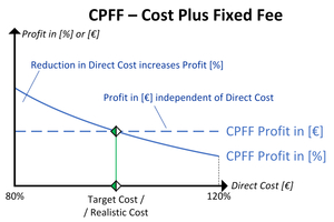  	Entwicklung des Gewinns bezogen auf die Herstellkosten (Direct Cost) bei einem CPFF 