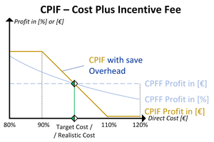 	Entwicklung des Gewinns bezogen auf die Herstellkosten (Direct Cost)  bei einem CPIF und CPFF 
