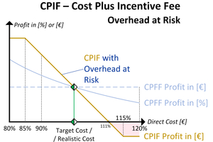  	Entwicklung des Gewinns bezogen auf die Herstellkosten (Direct Cost) bei einem CPIF und CPFF, mit AGK als Teil des Bonus/Malus-Systems 
