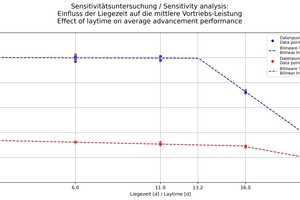  8	Influence of the storage time for sampling spoil on the average tunnelling performance 