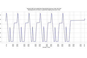  10	Trucks waiting in a potential staging area 