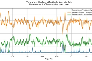  6	Condition of the heaps over the construction period for a simulation run 