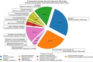  5	Average time distribution of the critical path 