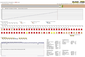  4	Dashboard visualisation of the construction process 