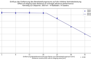  11	Influence of the distance of a fictitious staging area on the average tunnelling performance 
