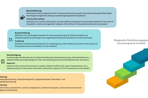  2	Potential applications for the use of process simulation in various project phases 