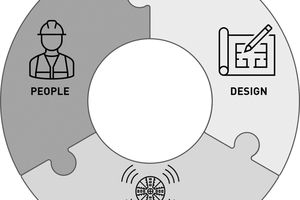  1	Success factors for ­holistic project design 
