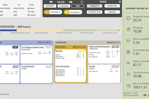  4	A sample production management tool for controlling productivity and reducing downtime 