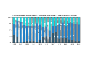  4	Methods applied for transportation tunnel construction during the last 20 years, related to driven length 