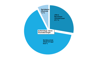  3	Construction methods of current German tunnelling projects 