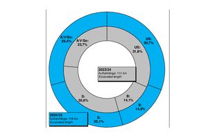  1	Proportion of the various types of tunnel utilisation (please see Table 1) 