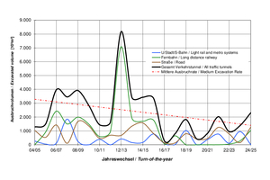  6	Course of awards in transport tunnel construction over the last 20 years, related to excavation volume 