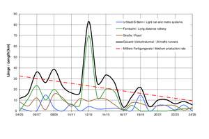  5	Course of awards in tunnel construction during the last 20 years, related to driven length 