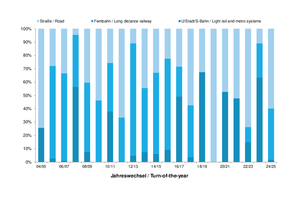  7	Transportation tunnel construction during the last 20 years: Contract-related and length-related proportions concerning the mode of transport 