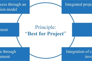  1	Basic principles of Integrated Project Delivery [5] 