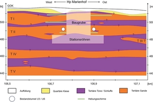  6	Geological cross-section (west-east) of the new access structure [2] (fill = white; quaternary gravels = yellow; tertiary clays/silt = purple; tertiary sands = orange; compensation grouting screens = green lines) 