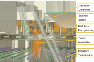  4	Detail from the 3D model of the excavation pit (Captions from top to bottom: building view from below, well gallery, shallow foundation with compensation grouting screen, depth measurement point, deep foundation with compensation grouting screen) 
