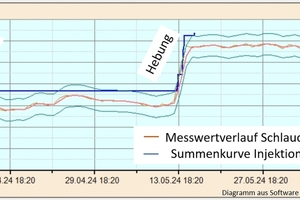  15	Relationship between injected volumes and the resulting elevations (orange line = hose scale reading, blue line = cumulative grouting volume [l]) 